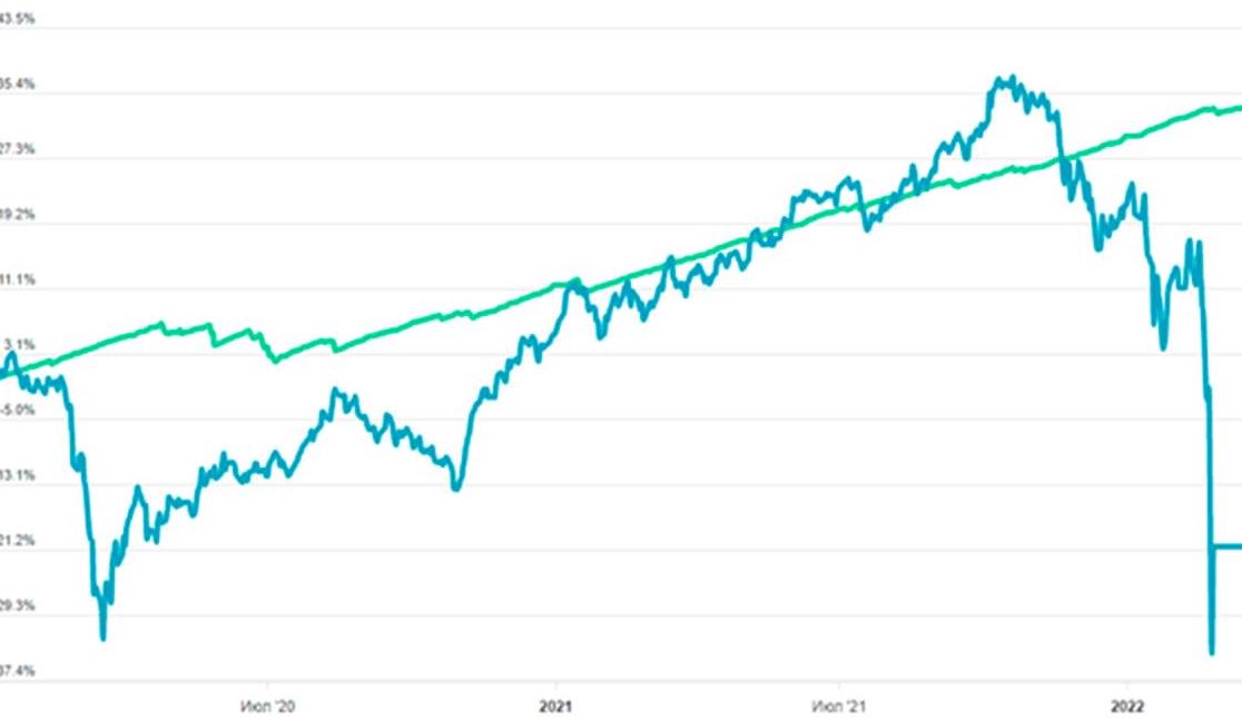 График сравнения доходности: инвестиции в недвижимость vs индекс Мосбиржи за 2022 год
